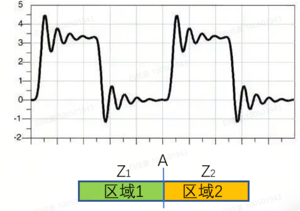 常见SI问题分析处理